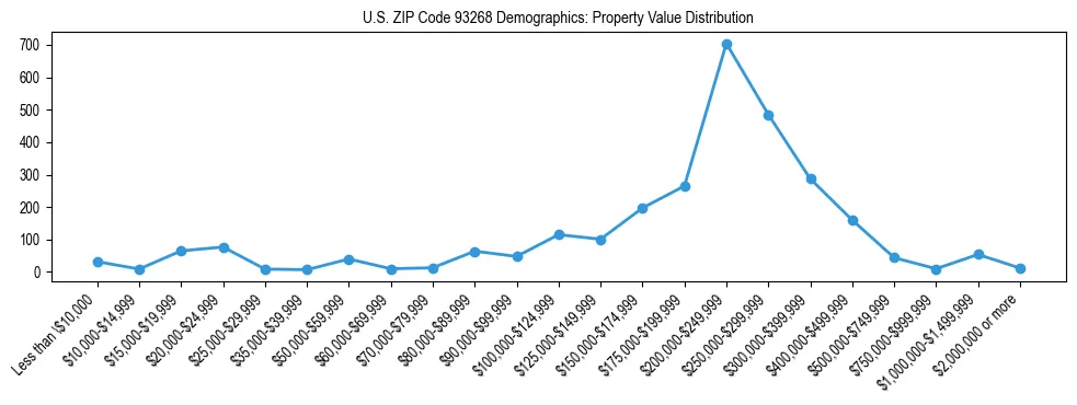 Line chart showing the distribution of property values for owner-occupied housing units in US ZIP Code 93268.