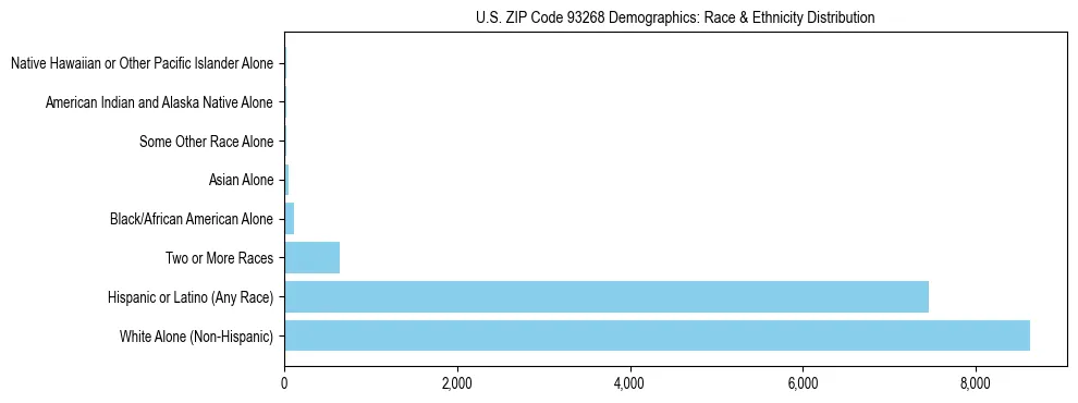 Race and Ethnicity Distribution Chart for US ZIP Code 93268