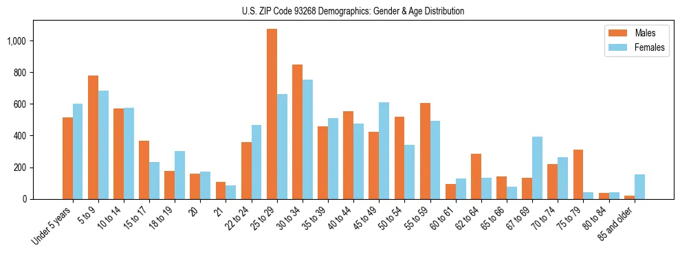 Bar chart showing the population distribution of US ZIP Code 93268 by age group and gender, based on 2023 ACS data.