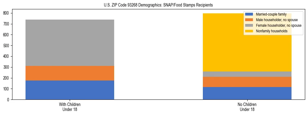Stacked bar chart showing SNAP/Food Stamps recipient household composition by presence of children under 18 in US ZIP Code 93268, based on 2023 ACS data.