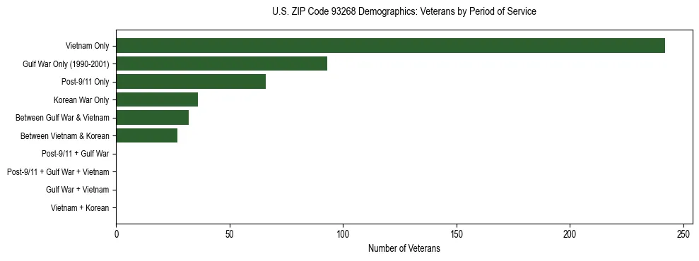 Horizontal bar chart showing veteran distribution by period of military service in US ZIP Code 93268, based on 2023 ACS data.
