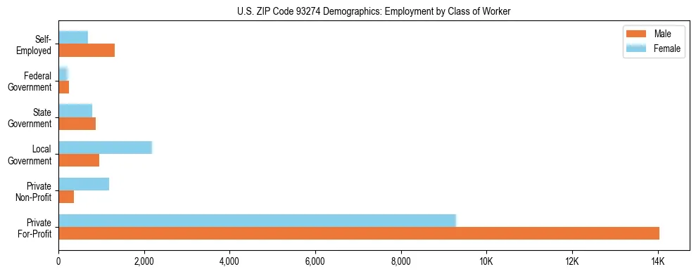 Horizontal bar chart showing employment distribution by class of worker and gender in US ZIP Code 93274, based on 2023 ACS data.