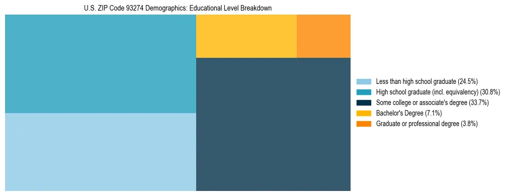 Treemap chart illustrating the educational attainment breakdown for population 25 years and over in US ZIP Code 93274.