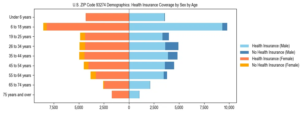 Pyramid chart showing health insurance coverage by age and sex in US ZIP Code 93274.