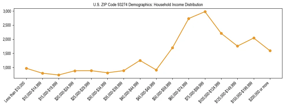 Horizontal bar chart showing household income distribution in US ZIP Code 93274.