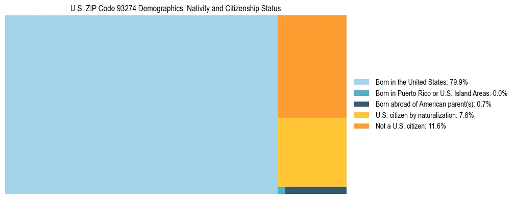 Treemap showing the population distribution by nativity and citizenship status in US ZIP Code 93274 based on U.S. Census data.