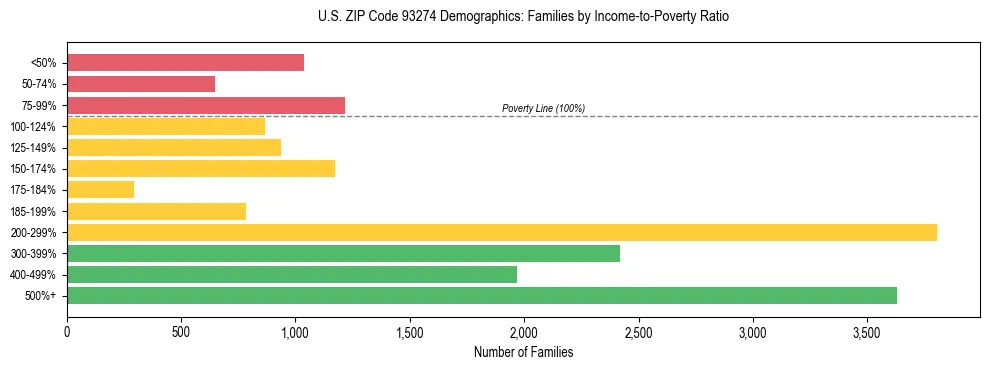 Horizontal bar chart showing family distribution by income-to-poverty ratio in US ZIP Code 93274, based on 2023 ACS data.