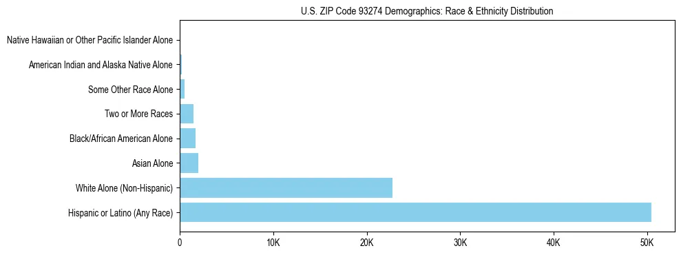 Race and Ethnicity Distribution Chart for US ZIP Code 93274