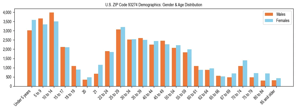 Bar chart showing the population distribution of US ZIP Code 93274 by age group and gender, based on 2023 ACS data.
