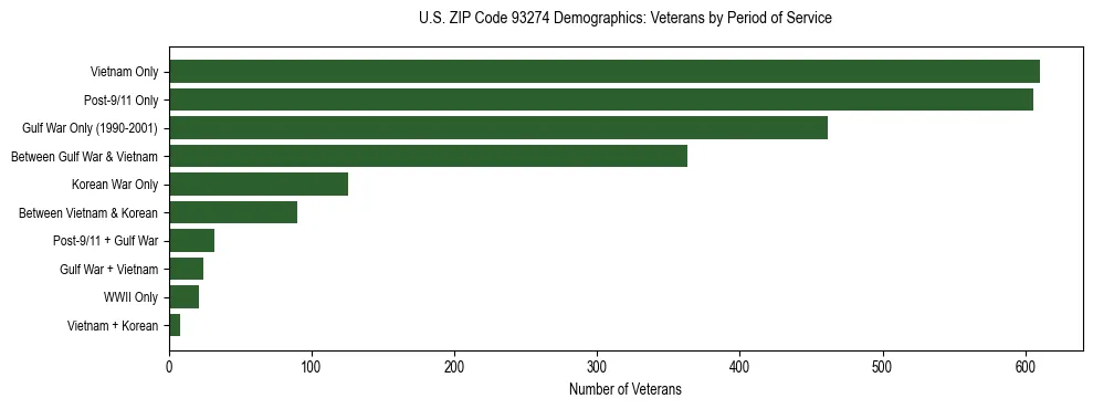 Horizontal bar chart showing veteran distribution by period of military service in US ZIP Code 93274, based on 2023 ACS data.