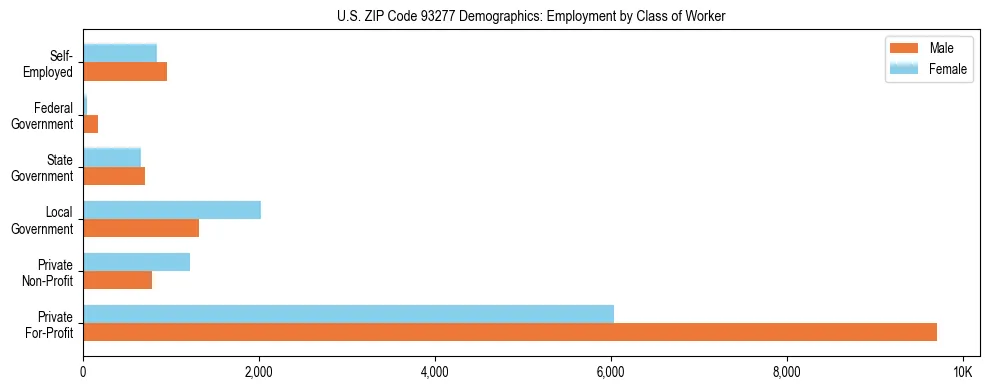 Horizontal bar chart showing employment distribution by class of worker and gender in US ZIP Code 93277, based on 2023 ACS data.