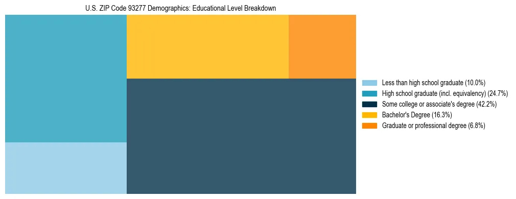 Treemap chart illustrating the educational attainment breakdown for population 25 years and over in US ZIP Code 93277.
