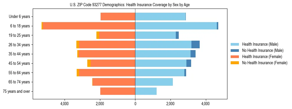Pyramid chart showing health insurance coverage by age and sex in US ZIP Code 93277.