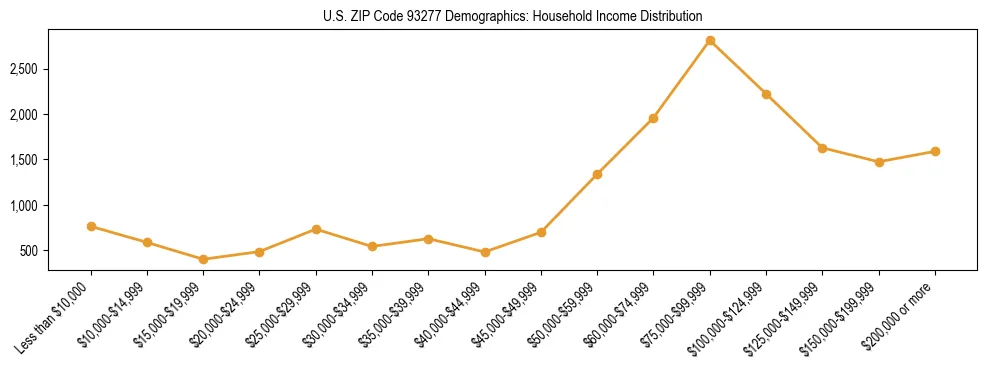 Horizontal bar chart showing household income distribution in US ZIP Code 93277.