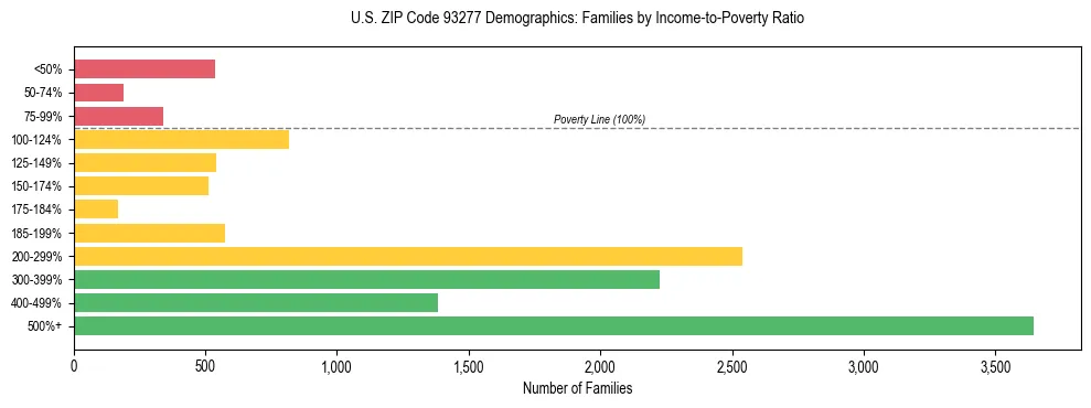 Horizontal bar chart showing family distribution by income-to-poverty ratio in US ZIP Code 93277, based on 2023 ACS data.