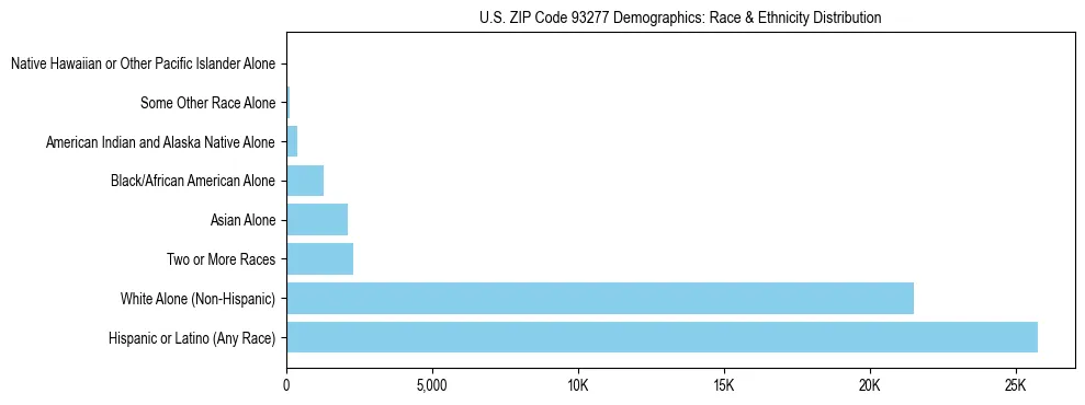 Race and Ethnicity Distribution Chart for US ZIP Code 93277