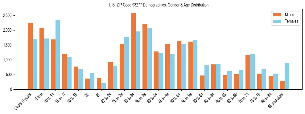 Bar chart showing the population distribution of US ZIP Code 93277 by age group and gender, based on 2023 ACS data.