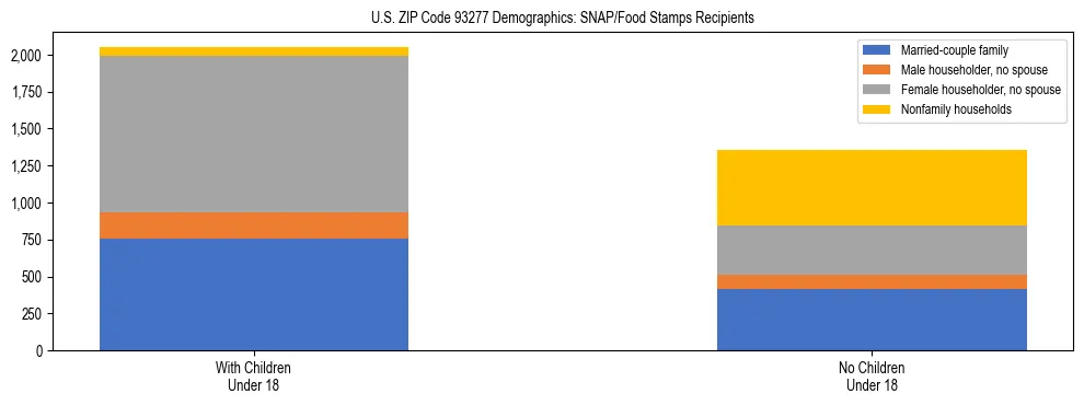 Stacked bar chart showing SNAP/Food Stamps recipient household composition by presence of children under 18 in US ZIP Code 93277, based on 2023 ACS data.
