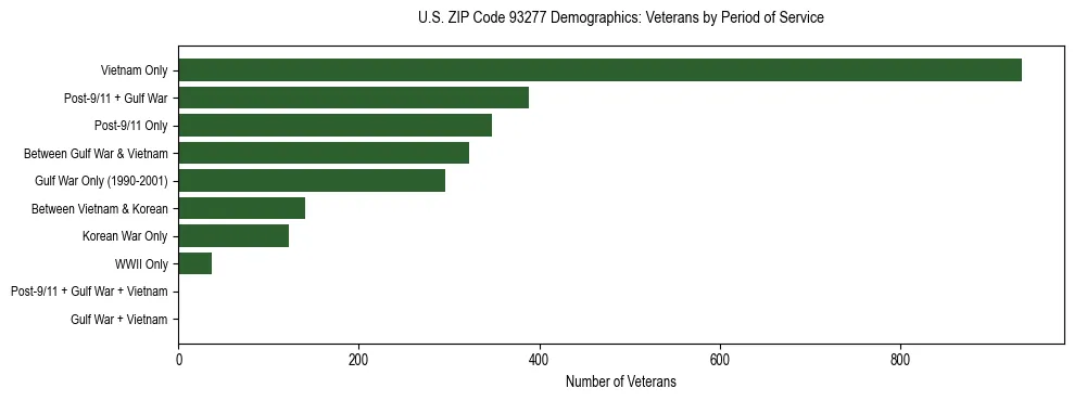 Horizontal bar chart showing veteran distribution by period of military service in US ZIP Code 93277, based on 2023 ACS data.