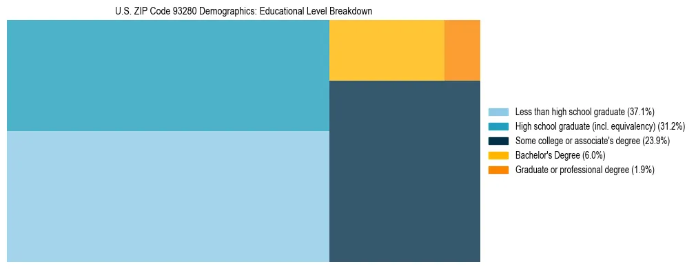 Treemap chart illustrating the educational attainment breakdown for population 25 years and over in US ZIP Code 93280.