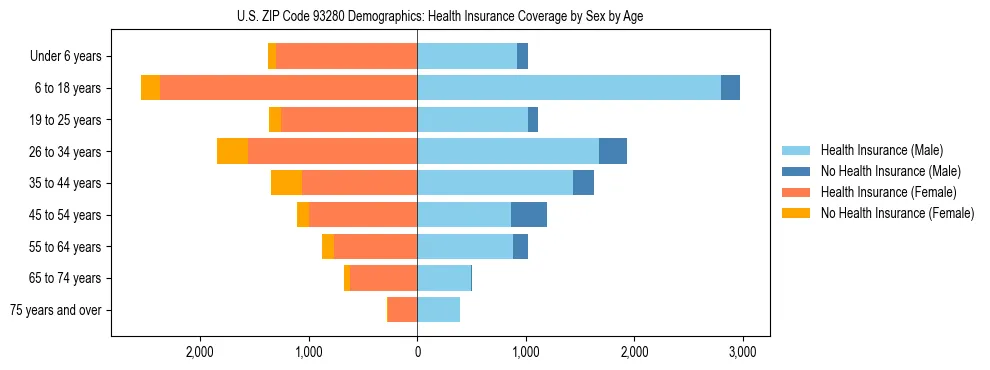 Pyramid chart showing health insurance coverage by age and sex in US ZIP Code 93280.