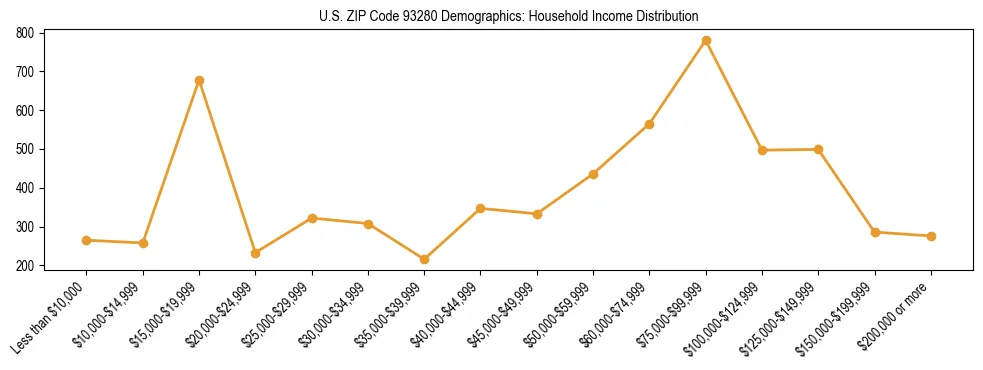 Horizontal bar chart showing household income distribution in US ZIP Code 93280.