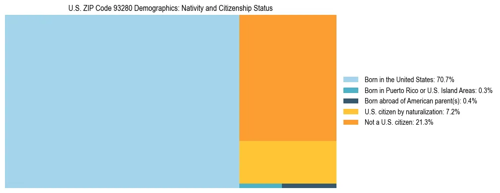 Treemap showing the population distribution by nativity and citizenship status in US ZIP Code 93280 based on U.S. Census data.