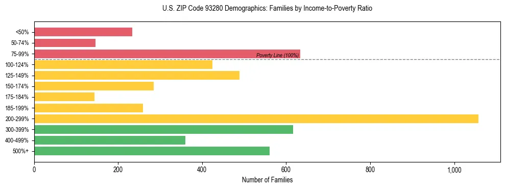 Horizontal bar chart showing family distribution by income-to-poverty ratio in US ZIP Code 93280, based on 2023 ACS data.