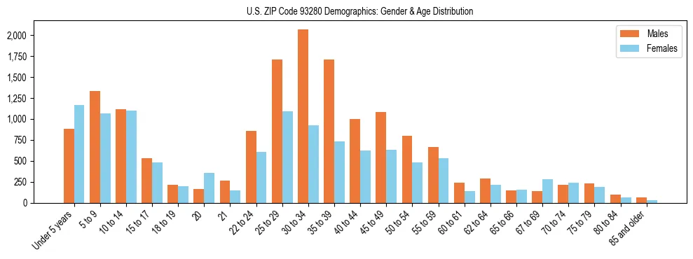 Bar chart showing the population distribution of US ZIP Code 93280 by age group and gender, based on 2023 ACS data.