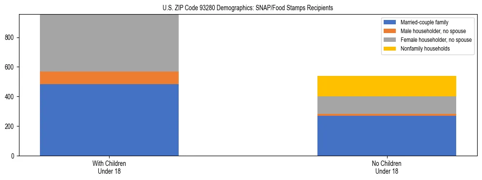 Stacked bar chart showing SNAP/Food Stamps recipient household composition by presence of children under 18 in US ZIP Code 93280, based on 2023 ACS data.