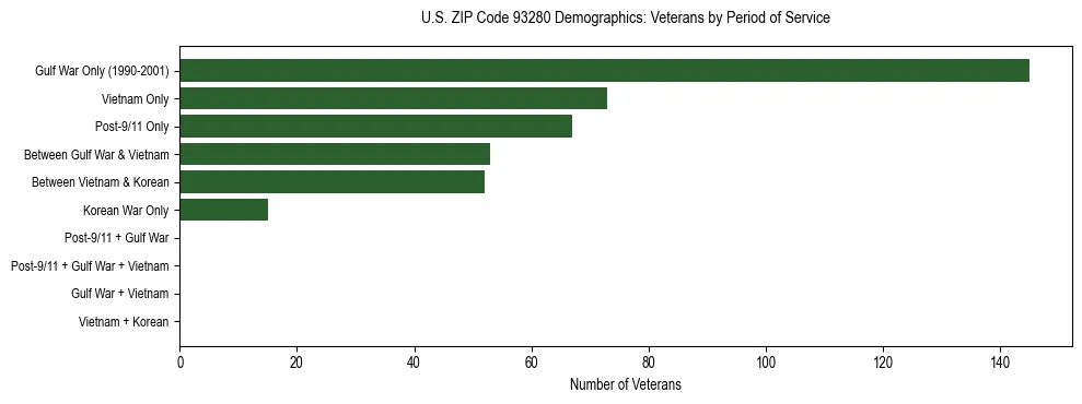 Horizontal bar chart showing veteran distribution by period of military service in US ZIP Code 93280, based on 2023 ACS data.