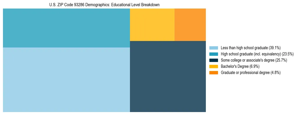 Treemap chart illustrating the educational attainment breakdown for population 25 years and over in US ZIP Code 93286.