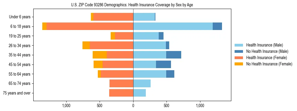 Pyramid chart showing health insurance coverage by age and sex in US ZIP Code 93286.