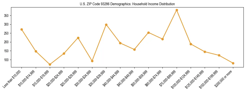 Horizontal bar chart showing household income distribution in US ZIP Code 93286.