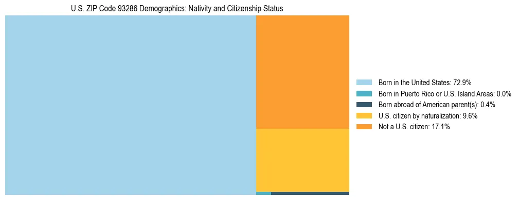 Treemap showing the population distribution by nativity and citizenship status in US ZIP Code 93286 based on U.S. Census data.