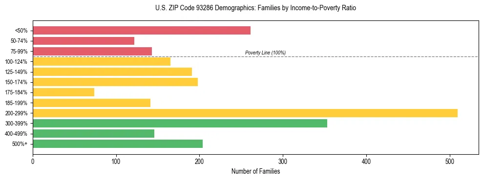 Horizontal bar chart showing family distribution by income-to-poverty ratio in US ZIP Code 93286, based on 2023 ACS data.