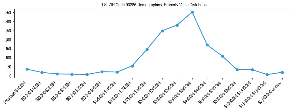Line chart showing the distribution of property values for owner-occupied housing units in US ZIP Code 93286.