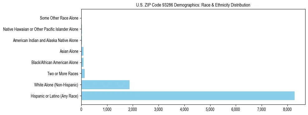 Race and Ethnicity Distribution Chart for US ZIP Code 93286