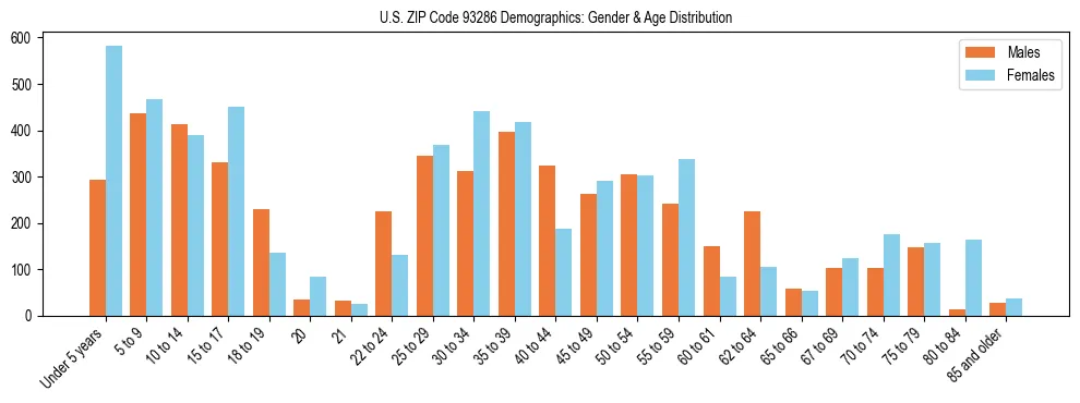 Bar chart showing the population distribution of US ZIP Code 93286 by age group and gender, based on 2023 ACS data.