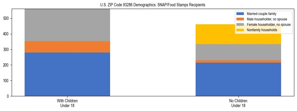 Stacked bar chart showing SNAP/Food Stamps recipient household composition by presence of children under 18 in US ZIP Code 93286, based on 2023 ACS data.