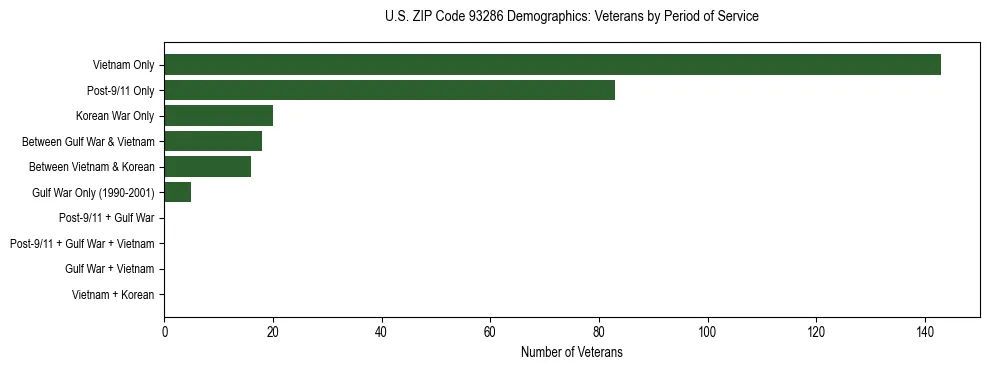 Horizontal bar chart showing veteran distribution by period of military service in US ZIP Code 93286, based on 2023 ACS data.
