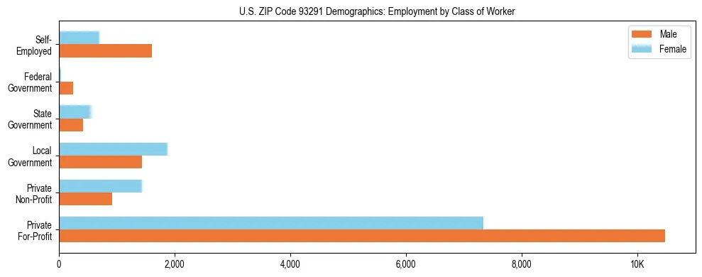 Horizontal bar chart showing employment distribution by class of worker and gender in US ZIP Code 93291, based on 2023 ACS data.