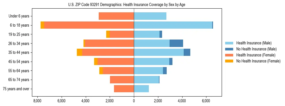 Pyramid chart showing health insurance coverage by age and sex in US ZIP Code 93291.