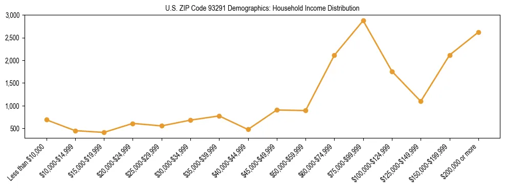 Horizontal bar chart showing household income distribution in US ZIP Code 93291.