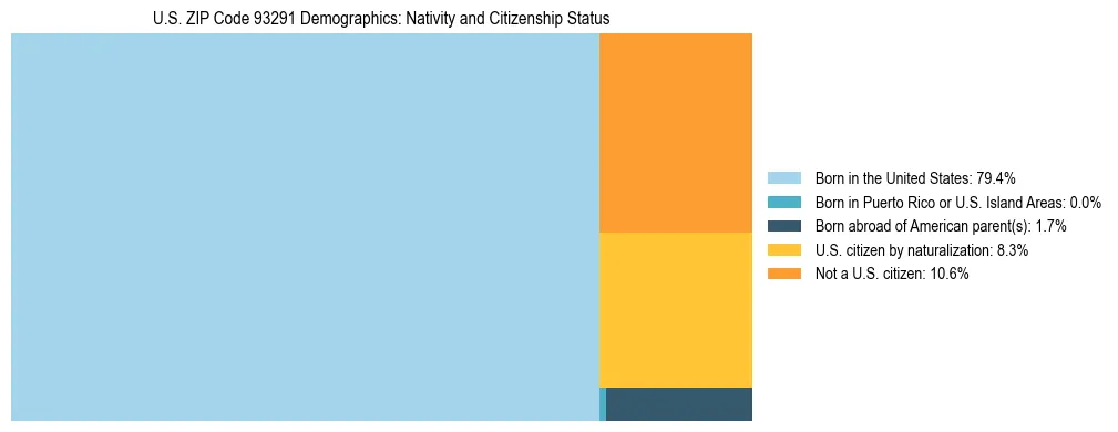 Treemap showing the population distribution by nativity and citizenship status in US ZIP Code 93291 based on U.S. Census data.