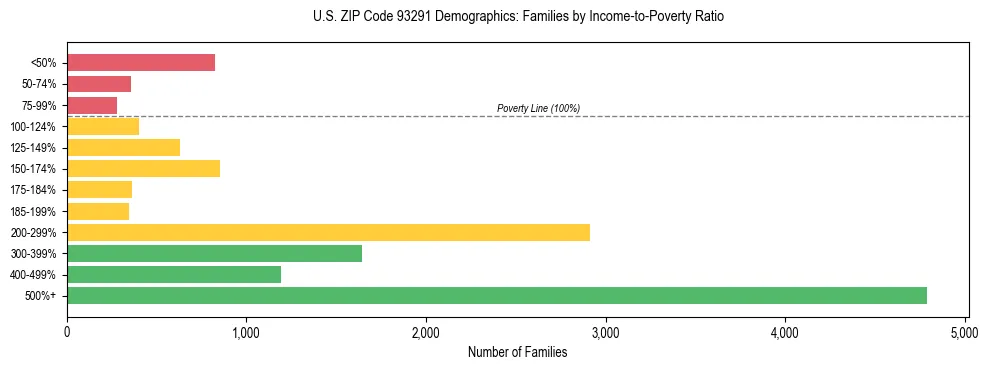 Horizontal bar chart showing family distribution by income-to-poverty ratio in US ZIP Code 93291, based on 2023 ACS data.