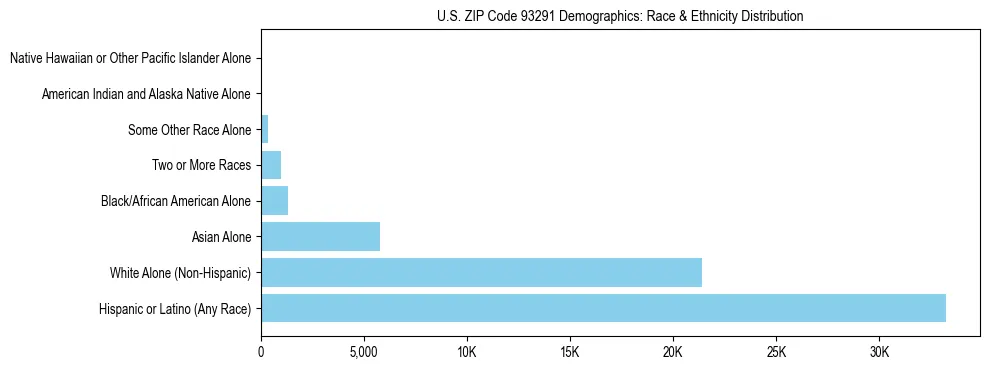 Race and Ethnicity Distribution Chart for US ZIP Code 93291