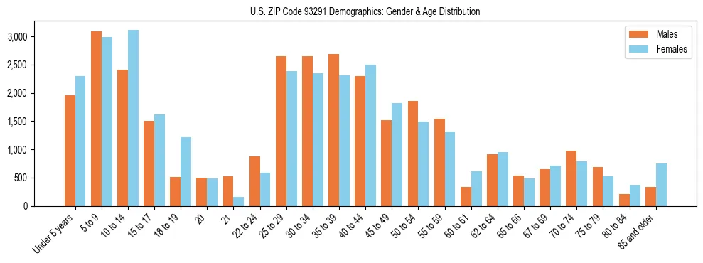 Bar chart showing the population distribution of US ZIP Code 93291 by age group and gender, based on 2023 ACS data.