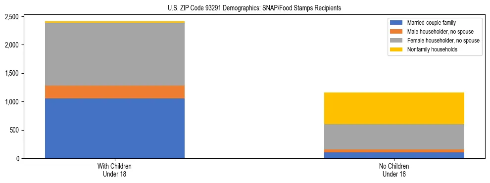 Stacked bar chart showing SNAP/Food Stamps recipient household composition by presence of children under 18 in US ZIP Code 93291, based on 2023 ACS data.