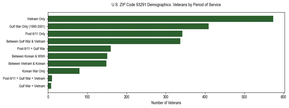 Horizontal bar chart showing veteran distribution by period of military service in US ZIP Code 93291, based on 2023 ACS data.